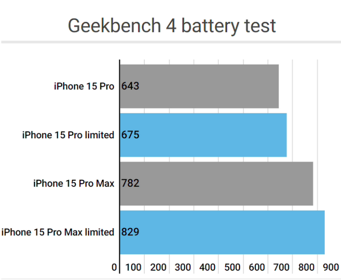 新竹镇apple维修站iPhone15Pro的ProMotion高刷功能耗电吗