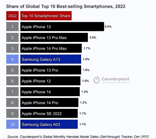 新竹镇苹果维修分享:为什么iPhone14的销量不如iPhone13? 