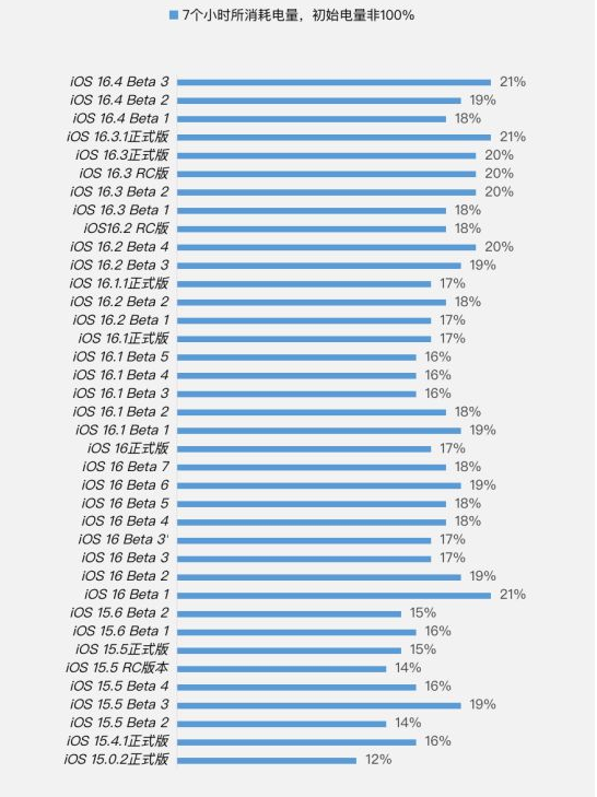 新竹镇苹果手机维修分享iOS 16.4 Beta 3续航跑分等测试结果汇总 
