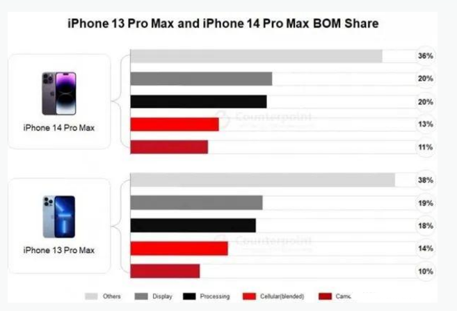 新竹镇苹果手机维修分享iPhone 14 Pro的成本和利润 