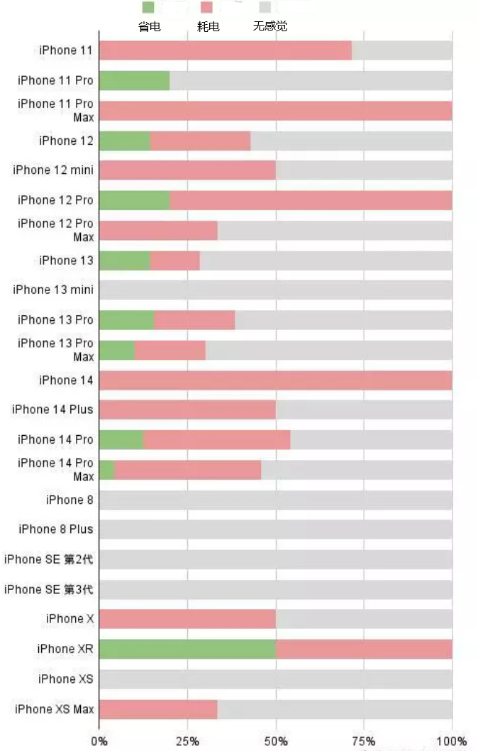 新竹镇苹果手机维修分享iOS16.2太耗电怎么办？iOS16.2续航不好可以降级吗？ 