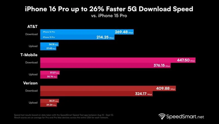 新竹镇苹果手机维修分享iPhone 16 Pro 系列的 5G 速度 